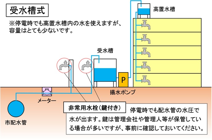 イラスト：一般的な受水槽給水方式の解説図