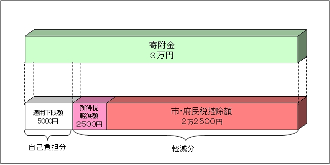 グラフ：寄附金3万円に対する控除額