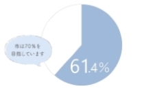 61.4％の円グラフ
