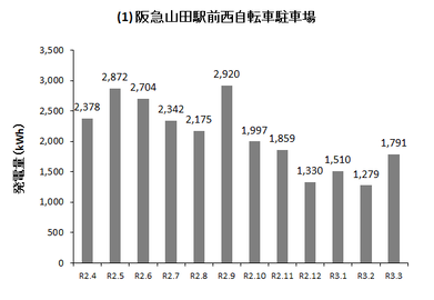 グラフ：阪急山田駅前西自転車駐車場の発電量
