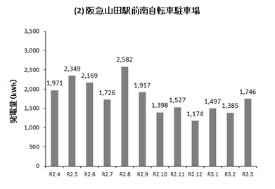 グラフ：阪急山田駅前南自転車駐車場の発電量