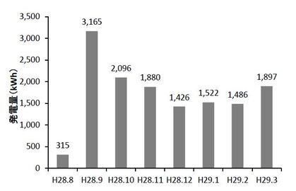 グラフ：JR吹田駅前中央自転車駐車場の発電量