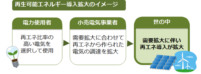 フロー図：再生可能エネルギー導入拡大のイメージ