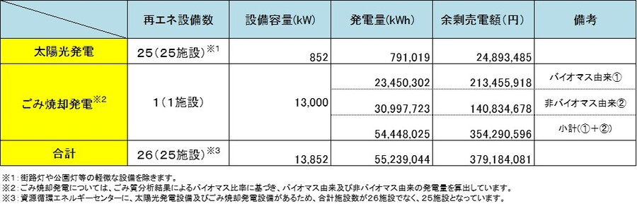 表：発電実績