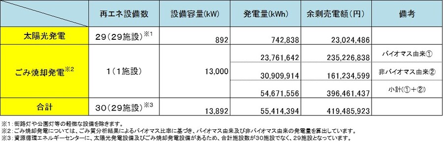 表：発電量