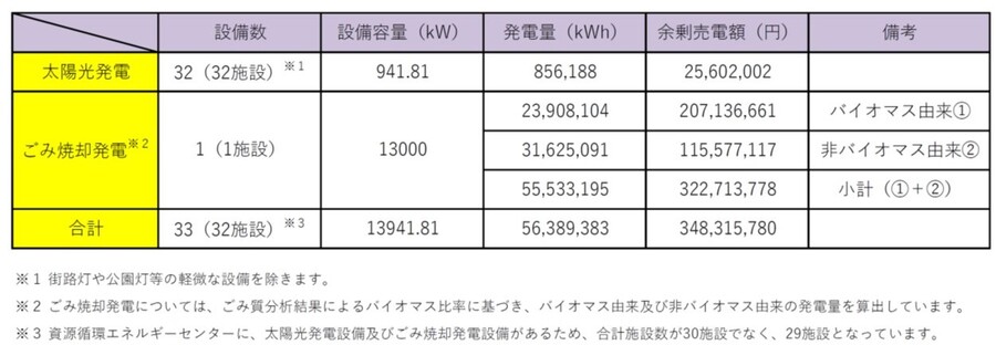 表：発電量