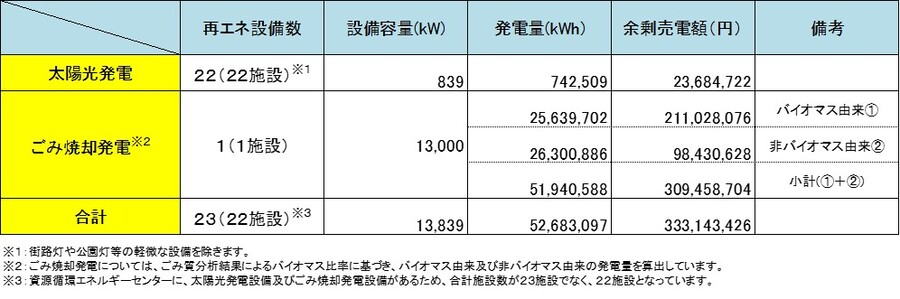 表：発電量