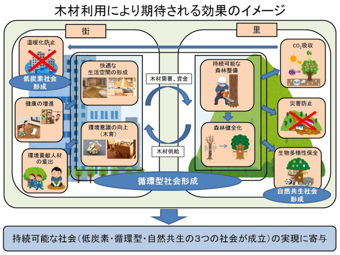 イラスト：木材利用により期待される効果のイメージ