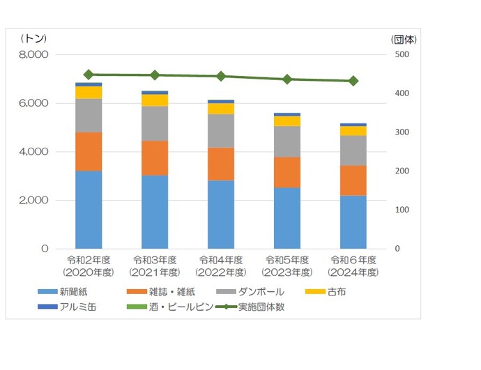 集団回収量のグラフ