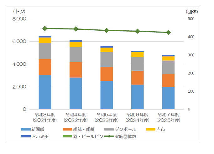 集団回収量のグラフ