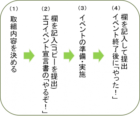 イラスト：エコイベント宣言　手順