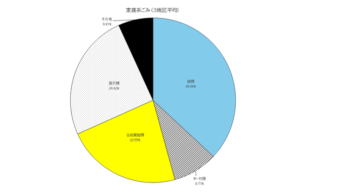 グラフ：組成調査（家庭系ごみ）