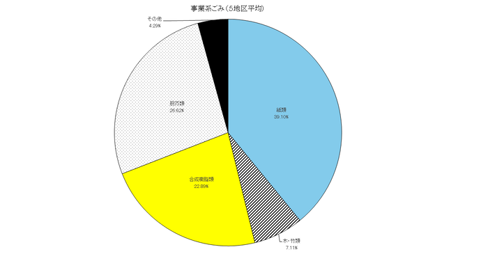 グラフ：組成調査（事業系ごみ）