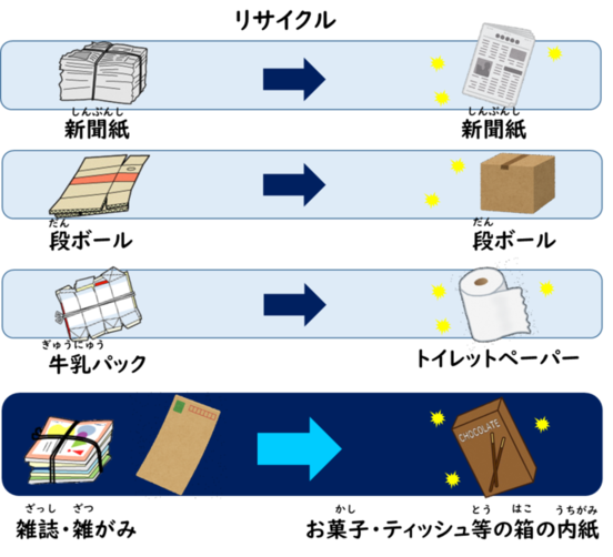 紙ごみのリサイクル