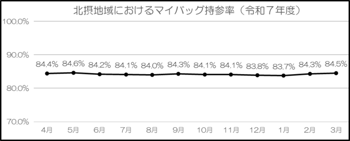 グラフ:令和7年度北摂地域におけるマイバッグ持参率