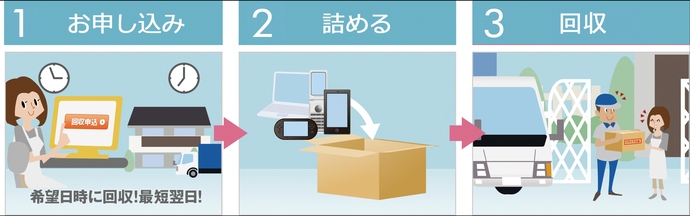 利用フロー図　1　お申込み　2　詰める　3　回収