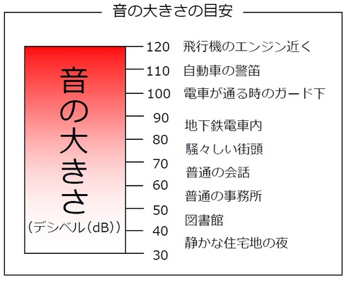 イラスト：音の大きさの目安