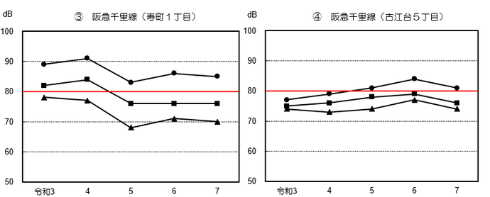 グラフ:阪急京都本線