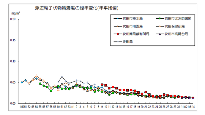 グラフ：浮遊粒子状物質濃度の経年変化（年平均値）