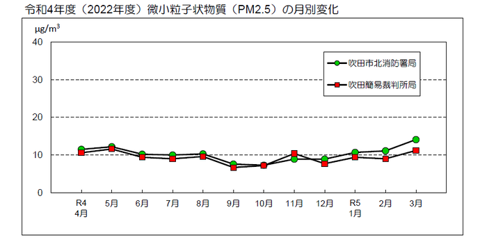 グラフ：令和3年度（2021年度）微小粒子状物質（PM2.5）の月別変化