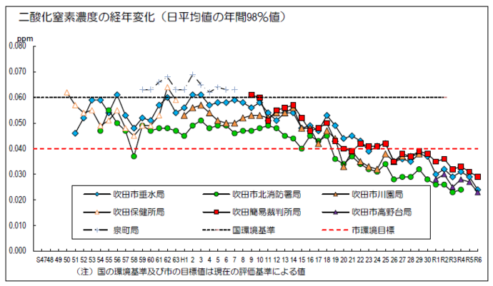 グラフ:二酸化窒素濃度の経年変化(日平均値の年間98%値)