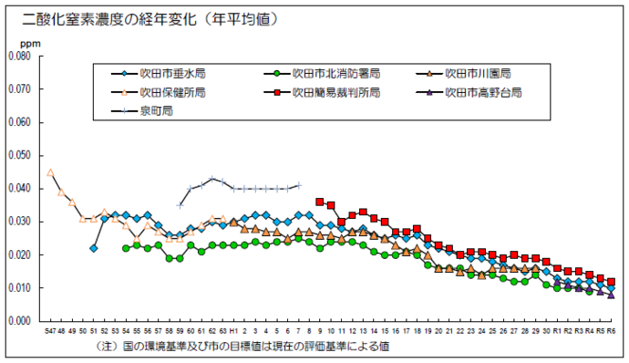グラフ:二酸化窒素濃度の経年変化(年平均値)