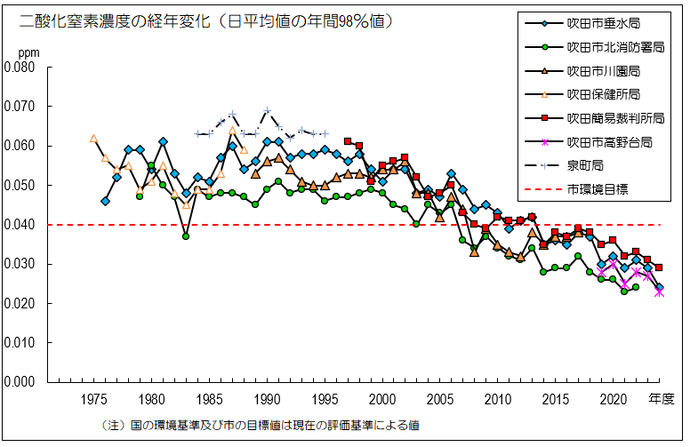 グラフ：二酸化窒素濃度の経年変化（日平均値の年間98%値）