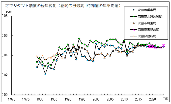 グラフ：オキシダント濃度の経年変化（昼間の日最高1時間値の年平均値）