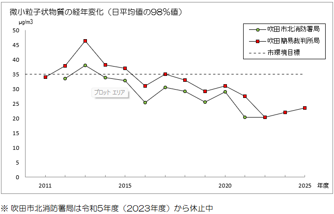 グラフ：微小粒子状物質の経年変化（日平均値の98％値）