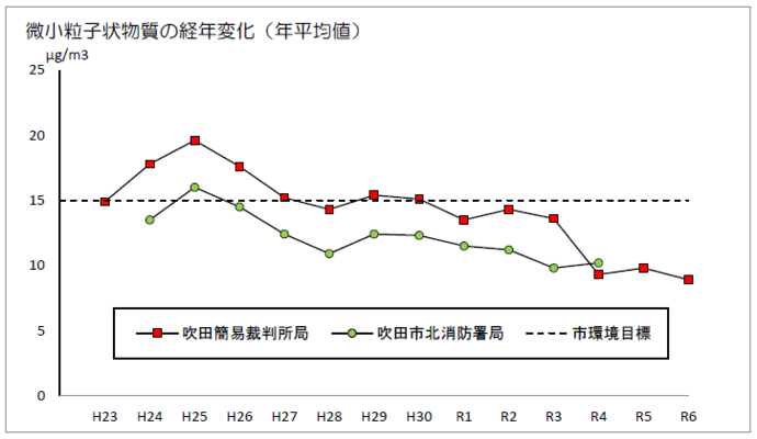 グラフ:微小粒子状物質の経年変化(年平均値)