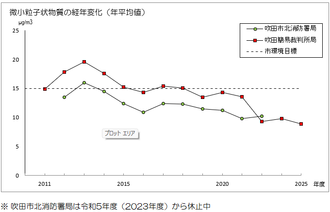グラフ：微小粒子状物質の経年変化（年平均値）