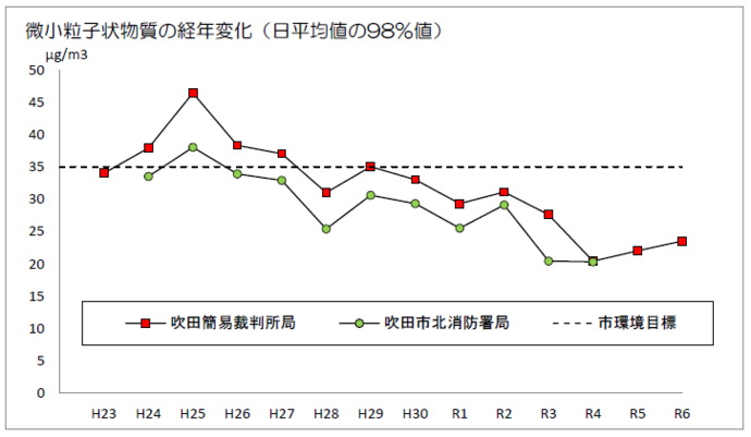 グラフ:微小粒子状物質の経年変化(日平均値の98%値)