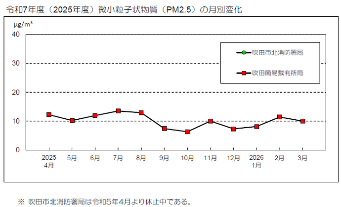グラフ：令和6年度（2024年度）微小粒子状物質（PM2.5）の月別変化