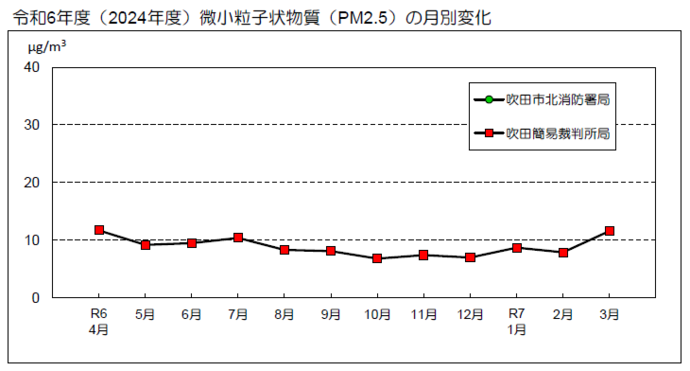 グラフ:令和6年度(2024年度)微小粒子状物質(PM2.5)の月別変化