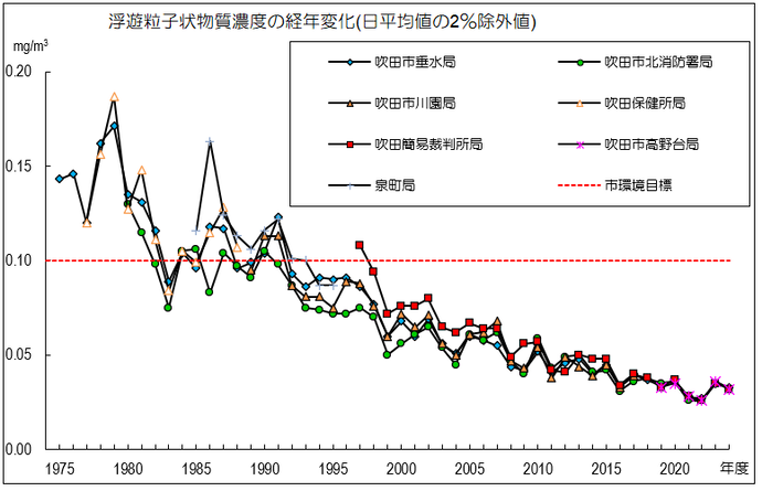 グラフ：浮遊粒子状物質濃度の経年変化（日平均値の2%除外値）