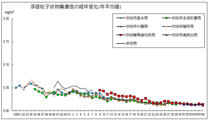 グラフ:浮遊粒子状物質濃度の経年変化(年平均値)