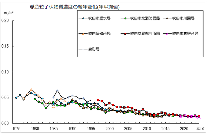 グラフ：浮遊粒子状物質濃度の経年変化（年平均値）