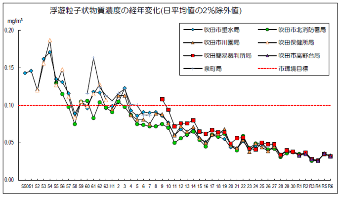 グラフ:浮遊粒子状物質濃度の経年変化(日平均値の2%除外値)
