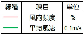 イラスト：風配図凡例