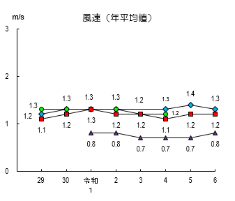 グラフ:風速 経年