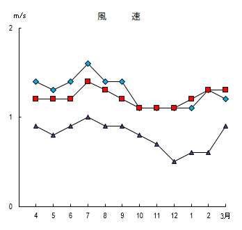 グラフ:風速 月別