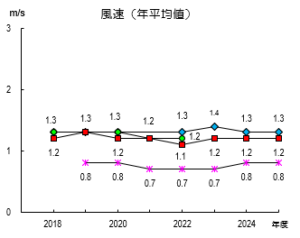 グラフ：風速　経年