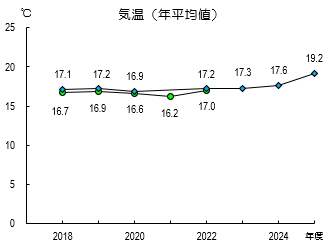 グラフ：気温　経年