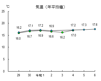 グラフ:気温 経年
