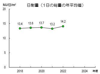 グラフ：日射量　経年