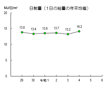 グラフ:日射量 経年