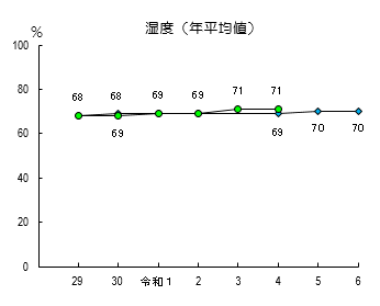 グラフ:湿度 経年