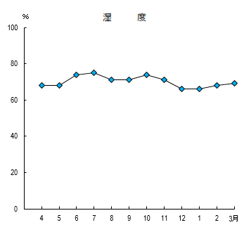 グラフ:湿度 月別