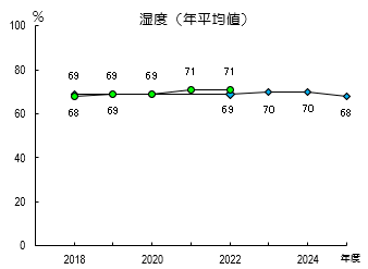 グラフ：湿度　経年
