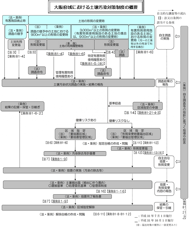 フロー図：大阪府域における土壌汚染対策制度の概要